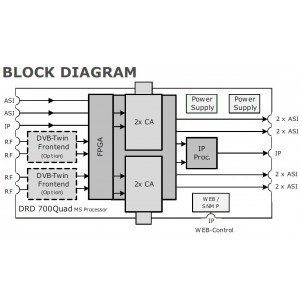 DRD 700 DVB Счетверенный приемник, базовая версия, 2 ASI- В, 4х2 ASI выход, MPTS - и STPS потокового ( UDP/RTP ), Multi-Service - Дескремблирование
