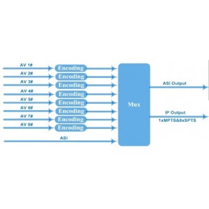 8 канальный Mpeg-2 кодер мультиплексор с ASI и IP выходом NDS3208