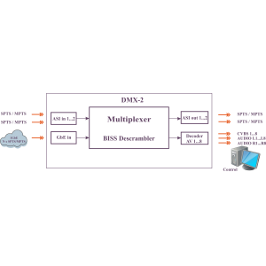 DMX-2 Многопрограммный MPEG декодер с IP и ASI