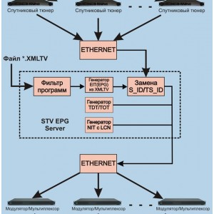 EPG сервер и DVB SI инжектор от STV