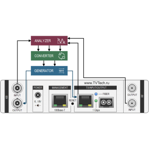 Анализатор DVB-ASI/-T/-T2/-C/-S/-S2 и IP потоков UltraAnalizer