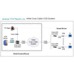 Конвертер IP  в коаксиал (IP по ВЧ кабелю) кабельное VOD для гостиничного ТВ