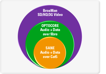 Продукты BroaMan предназначены для передачи видео 3G / HD / SD-SDI, цифрового и аналогового аудио, 4-проводного и цифрового домофона на базе AES, Ethernet, последовательных данных (RS485 / 422), трех- / двухуровневой синхронизации, Word Clock. и многое другое.