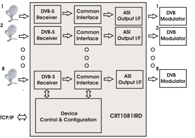 Функциональная блок схема ресивера IP стримера CRT1081IRD-S2-IP