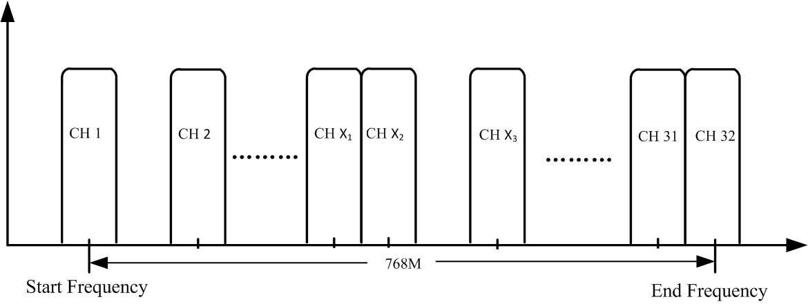 Пример независмой настройки 24 частот IP-QAM модулятора DX3224