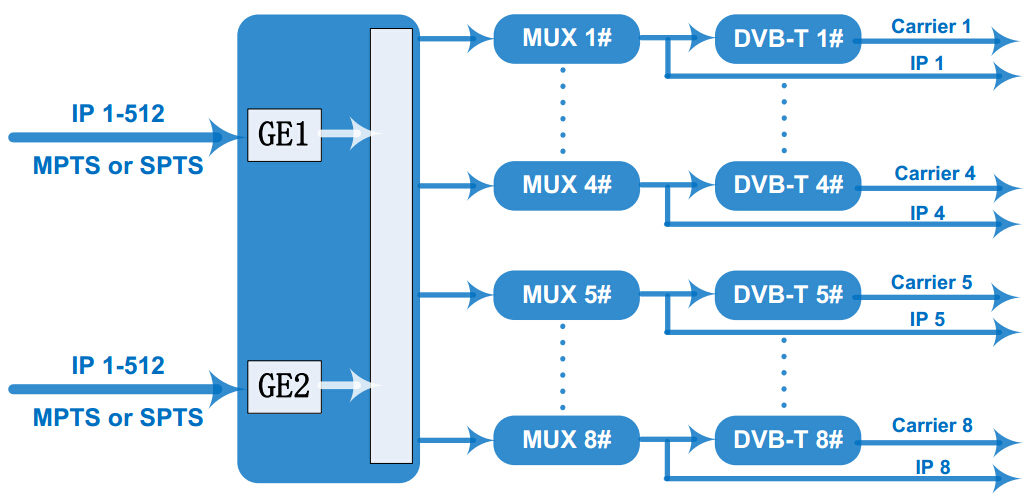 Внутренний принцип и диаграмма IP-QAM модулятора NDS3308T