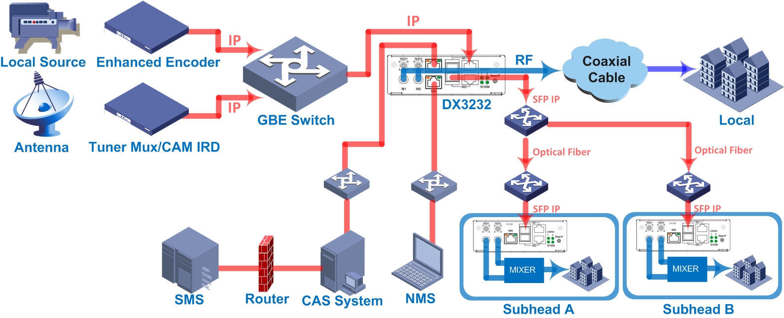 DX3224 Пример подключения IP-QAM модулятора 