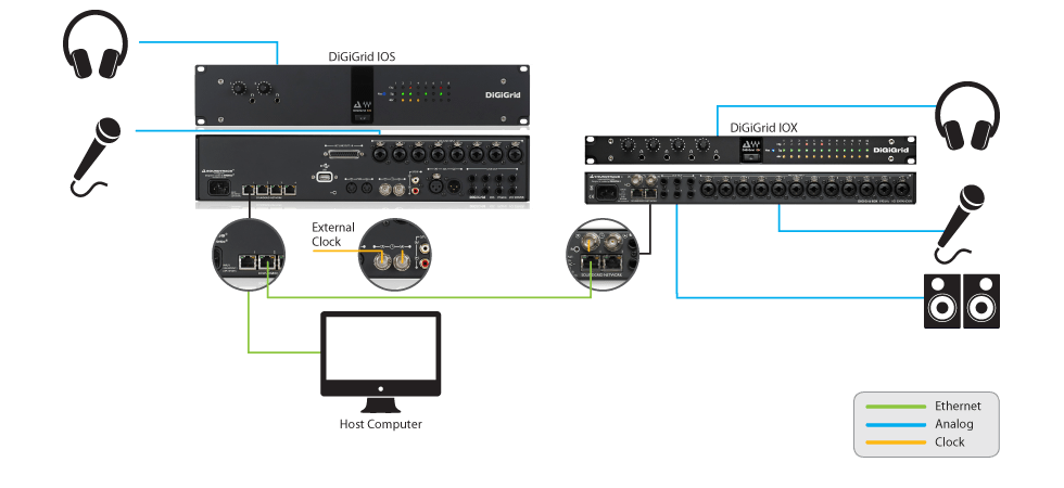 Один компьютер, один ввод-вывод с сервером DSP, один блок ввода-вывода расширения, один DAW с использованием аудио интерфейса премиум-класса SoundGrid DiGiGrid IOS-XL