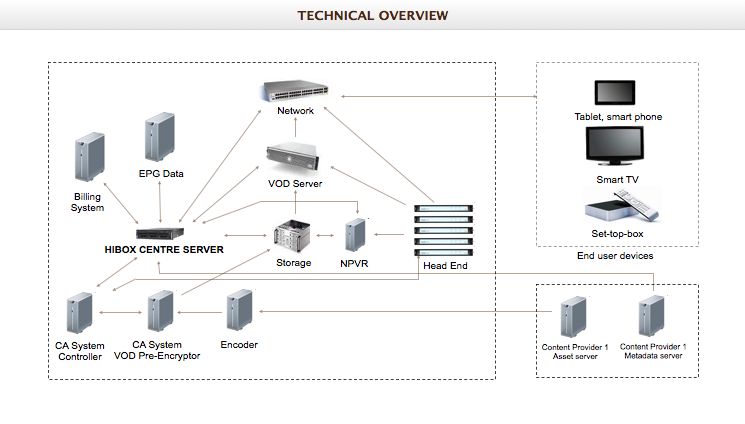 Технический обзор Middleware IPTV и OTT платформы Hibox Aura