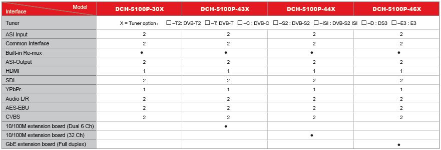Информация для заказа мультиформатного ресивера/декодера/IP стримера серии DCH-5100P