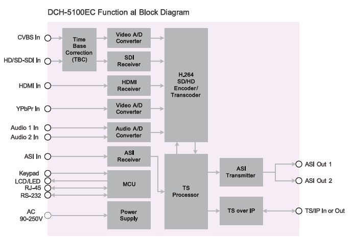 Структурная схема HD энкодера / транскодера DCH-5100EC-30 формата MPEG-4/H.264