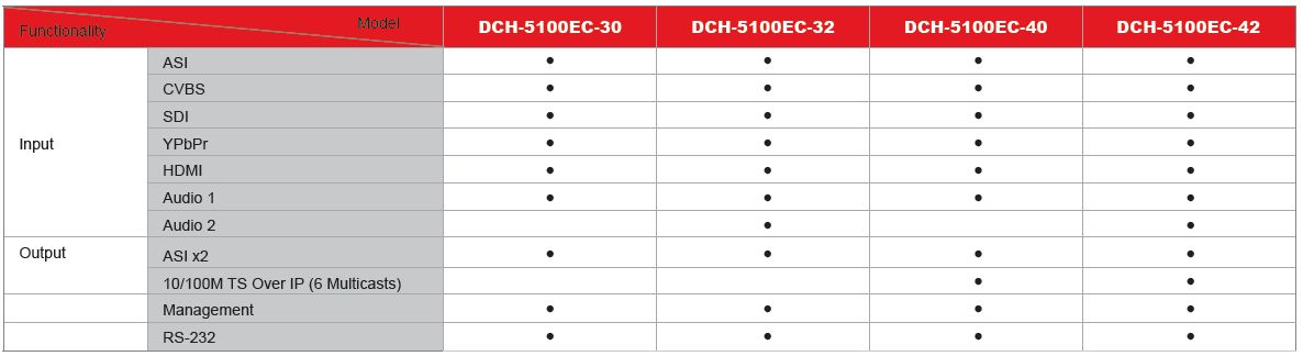 Информация для Информация для заказа HD энкодера / транскодера DCH-5100EC-30 формата MPEG-4/H.264