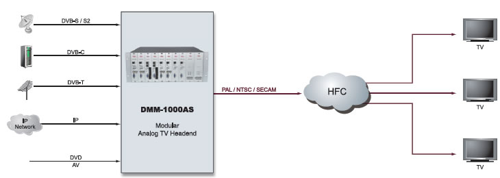 Схема аналоговой головной станции DMM-1000AS от PBI