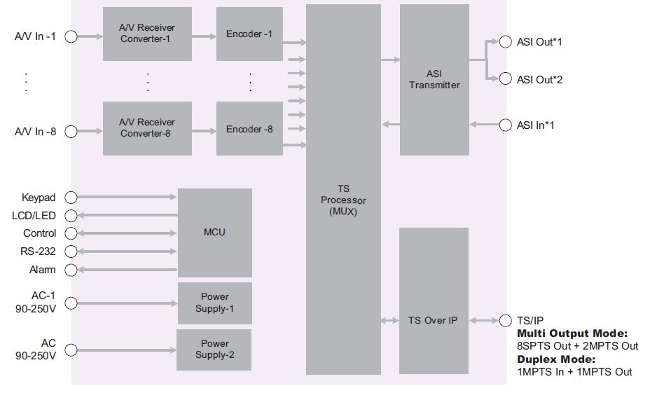 Блок схема 8 канального MPEG-2 SD CVBS энкодера DXP-3800EC