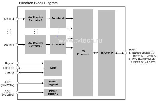 Структурная схема 8 канального CVBS энкодера серии PBI DXP-8000EC