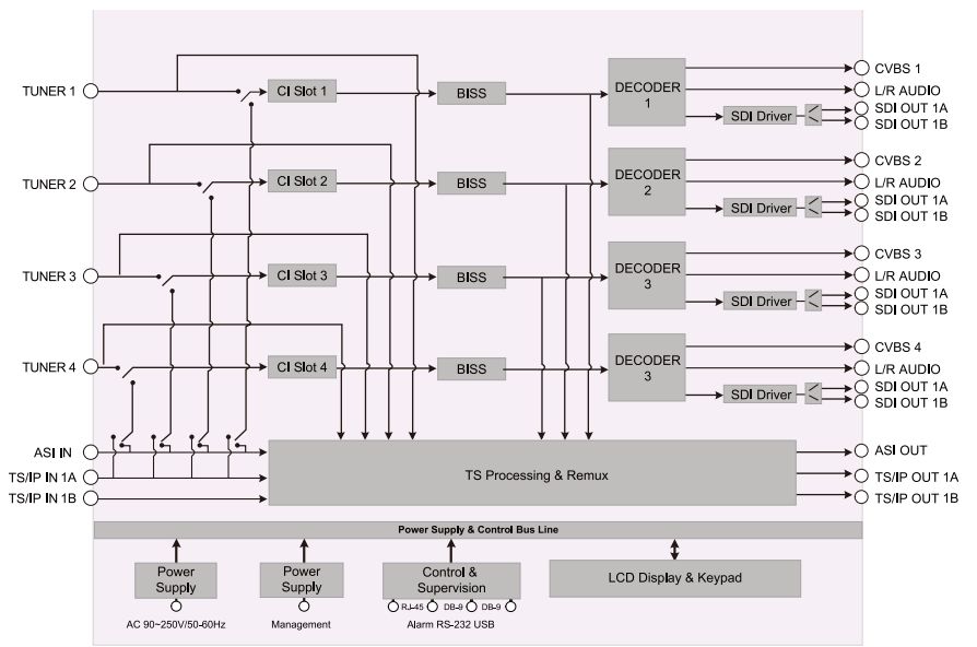 Структурная схема 4-канального ресивера DXP-3400PA с 4*CI и 4-мя декодерами MPEG-2/H.264 SD/HD и IPTV выводом
