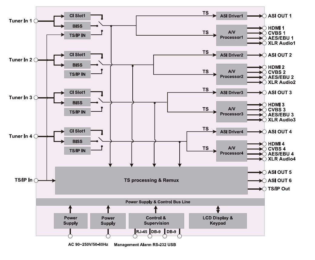 Структурная схема 4-канального ресивера DXP-3440DP с 4*CI и 4-мя декодерами MPEG-2/H.264 SD/HD и IPTV выводом