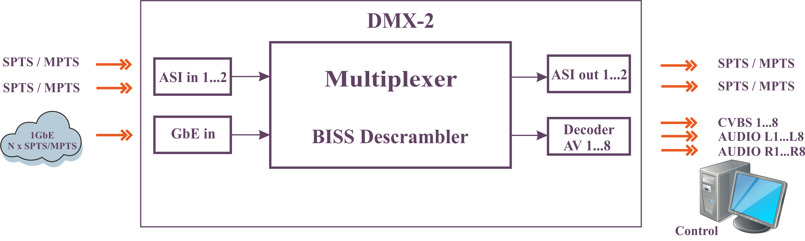 Схема DMX-2 Многопрограммного MPEG декодера