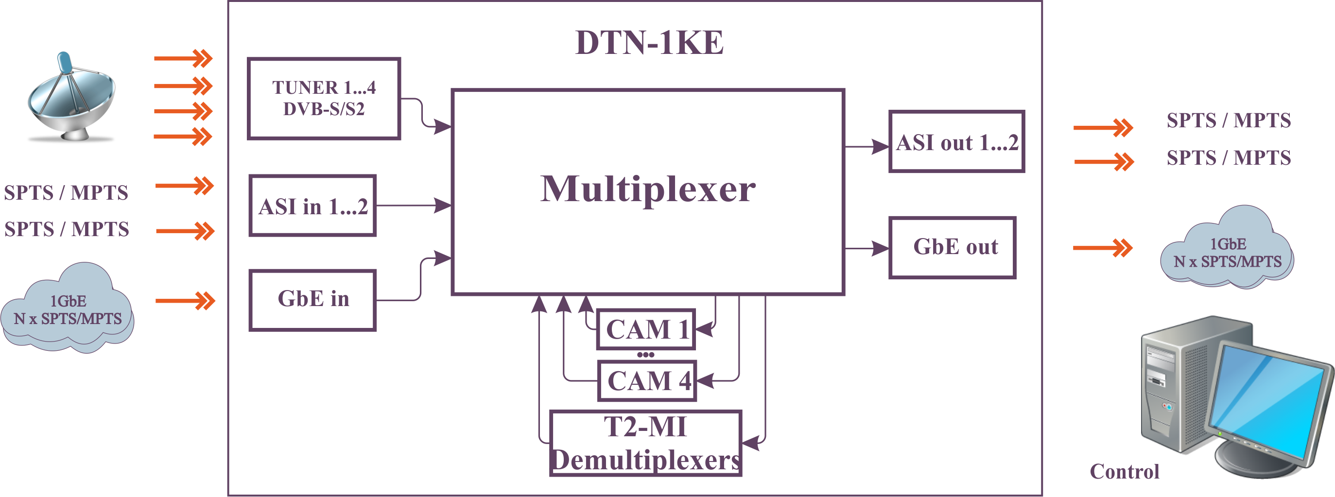 Схема DTN-1KE Приемника с 4x DVB-S2 тюнерами CI и T2-MI