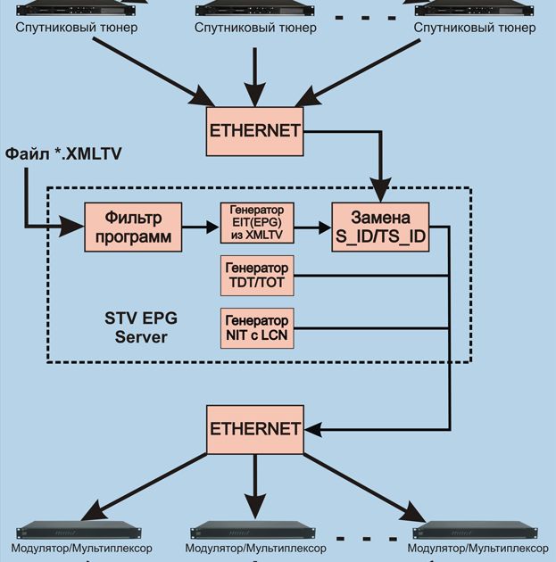 Структура EPG сервера