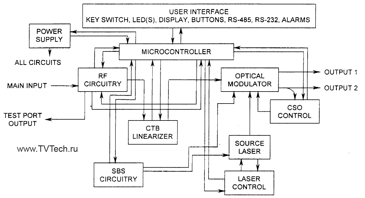 Схема оптического передатчика внешней модуляции 1x10 дБм