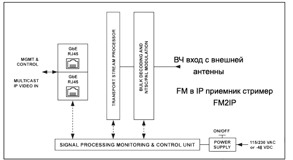 Функциональная схема трансмодулятора FM в IP на 8 каналов FM2IP-8
