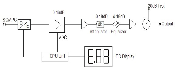 OR 862-I оптический ресивер 115дБ, два ввода, SNMP, структурная схема