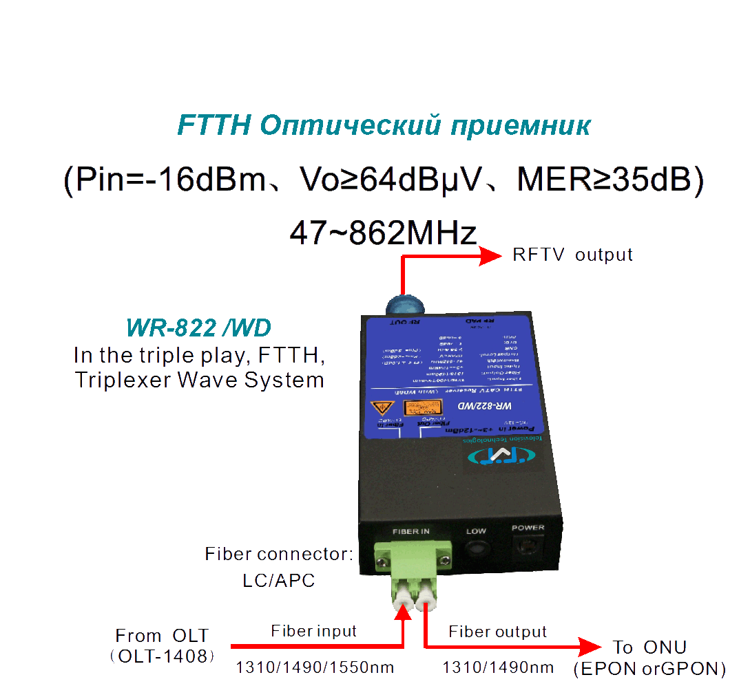 WR-822 WD Применение в одноволоконных линиях связи на трех длинах волн