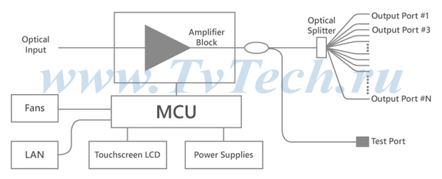 Структурная схема оптического усилителя TVT1550-OA-16x19 EDFA 16x19дБм