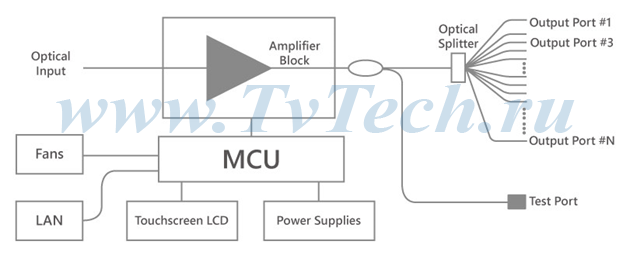 Структурная схема оптического усилителя TvT1550-OA-16x16-WDM EDFA 16x16дБм с портами WDM PON GPON 10G 