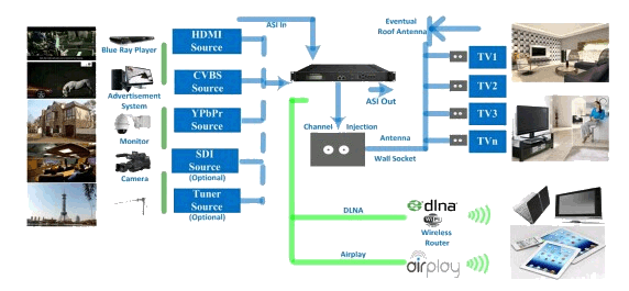 Области применения HD энкодера и модулятора DVB-C/-T