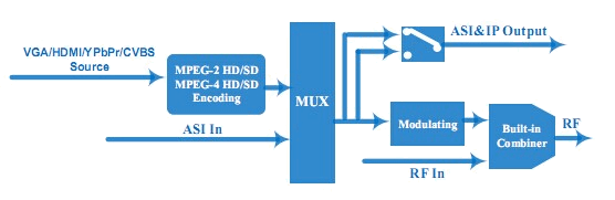 Принципиальная схема HD энкодера и модулятора DVB-C/-T