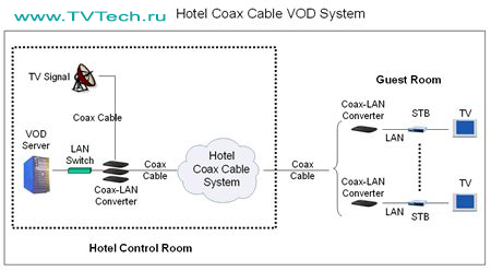 Схема системы организации VOD услуг в отеле по коаксиальному кабелю.
