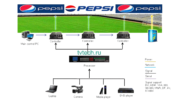 схема светодиодной спортивной системы и схема подключения блока шкафов со спортивными экранами
